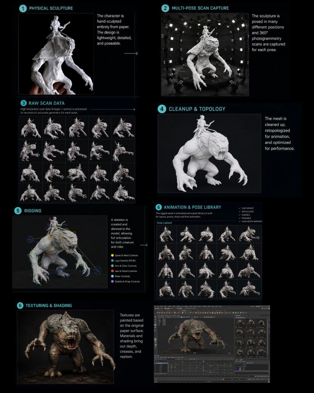Royal Legacy paper-to-pixel production pipeline: physical sculpture, scan capture, raw data, topology, rigging, pose library, and final textured asset